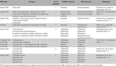 Complement Mediated Hemolytic Anemias in the COVID-19 Era: Case Series and Review of the Literature